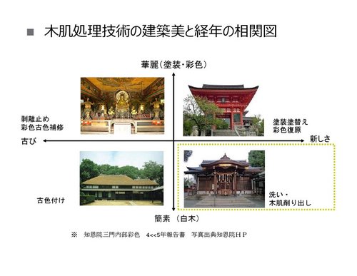 図1　木肌処理技術の建築美と経年の相関図