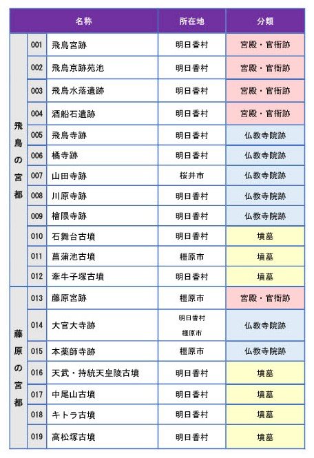 「飛鳥・藤原の宮都」の構成資産一覧表