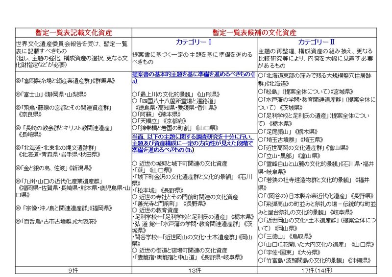 【表１】2006-2007年の審議結果