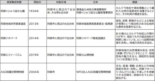 表1 阿蘇地域における資源集成制度の概要