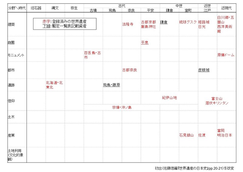 【表２】日本の世界遺産・暫定一覧表記載資産（時代別・分野別）