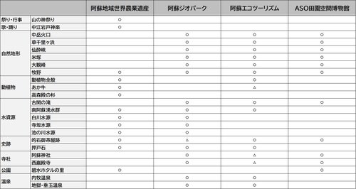 表2 阿蘇地域における各資源集成制度の主な対象資源