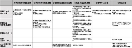 表3 草原を対象とした各資源集成制度の活動