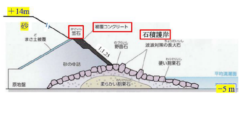図2　第一海堡護岸（西側の東西断面）※参考文献５に加筆