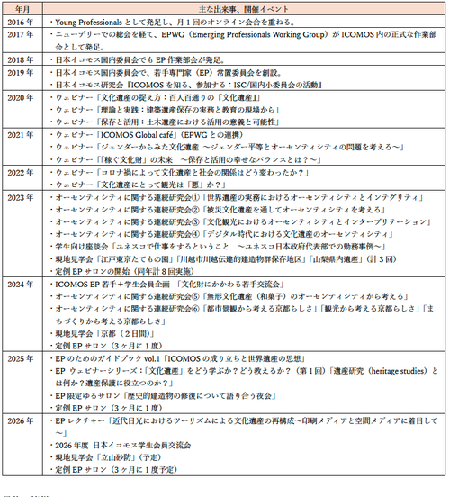 表1 EPの活動記録(主な出来事、開催イベント)