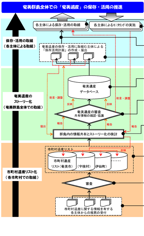 市町村遺産から奄美遺産に至るシステム（出典：歴史文化基本構想（宇検村・伊仙町・奄美市2011）より筆者加工）