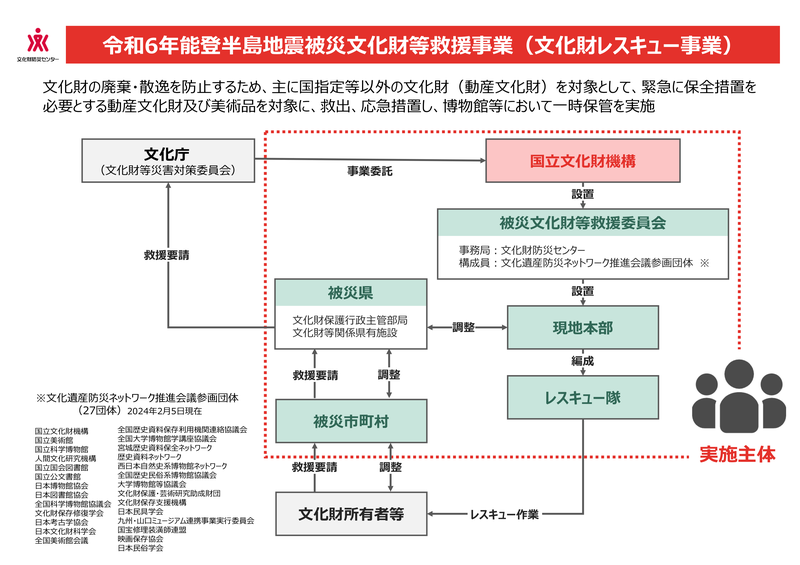図１　文化財レスキュー事業イメージ