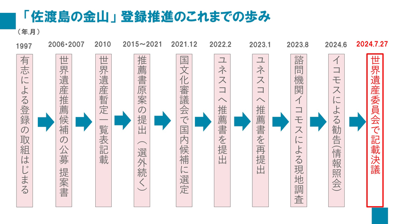 図1「佐渡島の金山」登録推進のこれまでの歩み