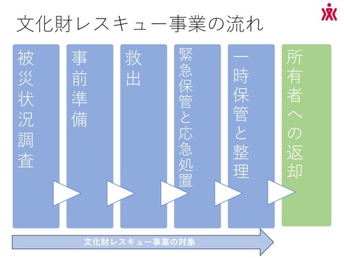 図３　文化財レスキュー事業の流れ