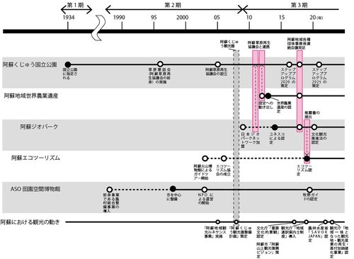 図2 阿蘇地域における各資源集成制度の変遷