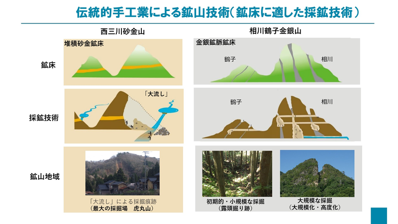 図４　伝統的手工業による鉱山技術（鉱床に適した採鉱技術）