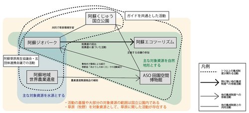 図3 阿蘇地域における各資源集成制度の関係性