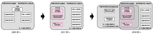 図4 阿蘇草原再生協議会草原環境学習小委員会の組織構成の変遷